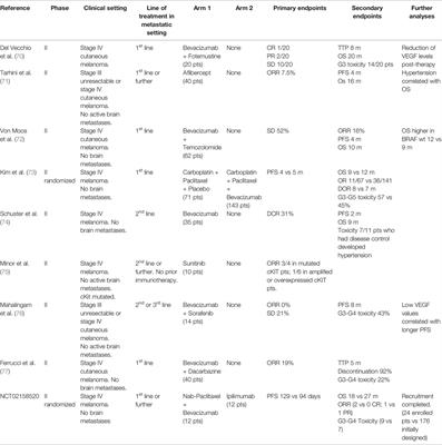 Neoangiogenesis in Melanoma: An Issue in Biology and Systemic Treatment